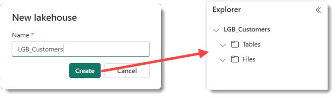 New Lakehouse dialog to enter in the name, with a Create button and then an arrow pointing to a screengrab of the Explorer pain showing LGB_Customers tree with a Tables and Files folder