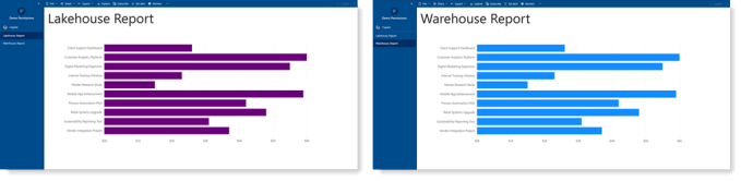 Workspace app that uses Direct lake and user permissions are fixed