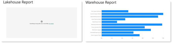 Screenshot of the two reports. Lakehouse report shows an error and no chart, warehouse report shows the chart correctly.
