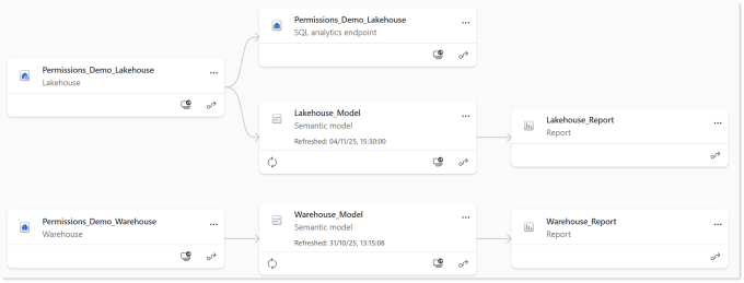 Lineage view of the items described above