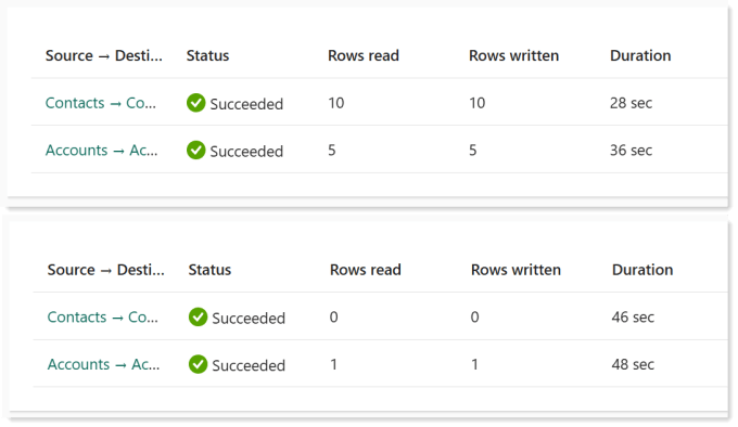 The run history of the initial run showing 10 contacts rows and 5 accounts rows were read and written. And below the second run after a single row in the accounts table was edited in dataverse. It shows one row was read and written in accounts and 0 in contacts.