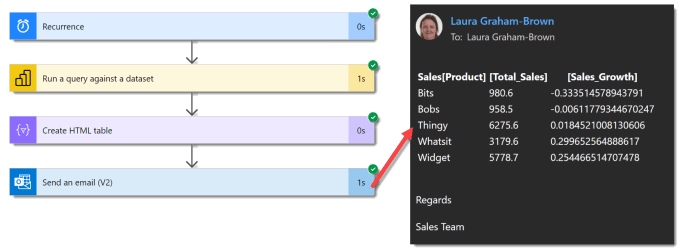 Screen grab showing the 4 steps in the flow all with green ticks and the email as the final result.