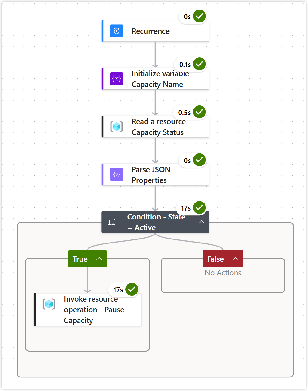 snapshot of the flow run with green ticks in all the right places