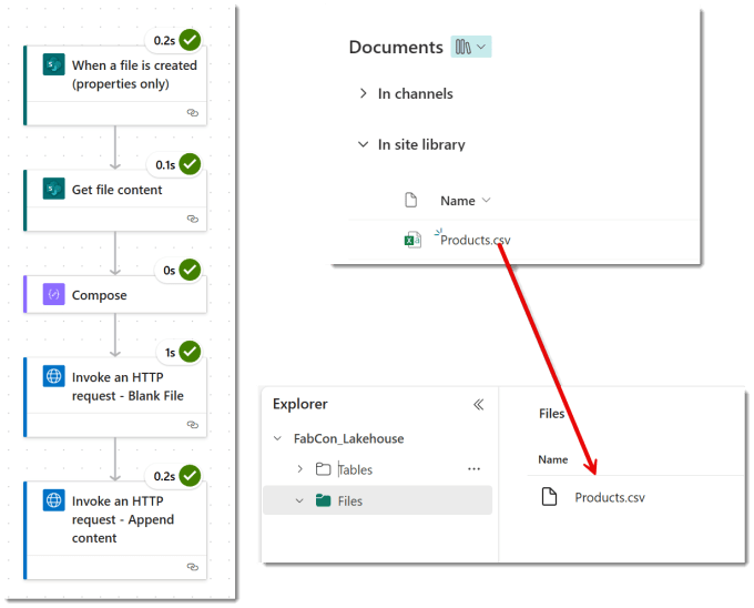 Screen shot of green success tips against all the actions in the flow and the file in SharePoint and the file in the Lakehouse