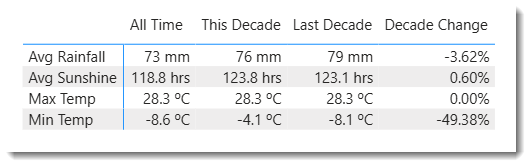Table of data with rows labelled Avg Rainfall, Avg Sunshine, Max Temp, Min Temp. Column headings are All Time, This Decade, Last Decade and Decade Change