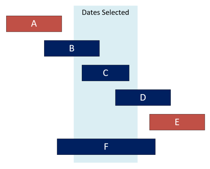 diagram showing tasks with the active tasks highlighted in blue