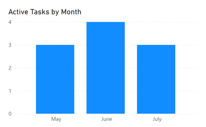 Chart showing counting Active records by Month