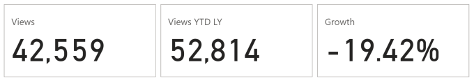 Three cards in a row showing views at 42,559, Views Last YEar at 52,814 and finally Growth at -19.42%.
