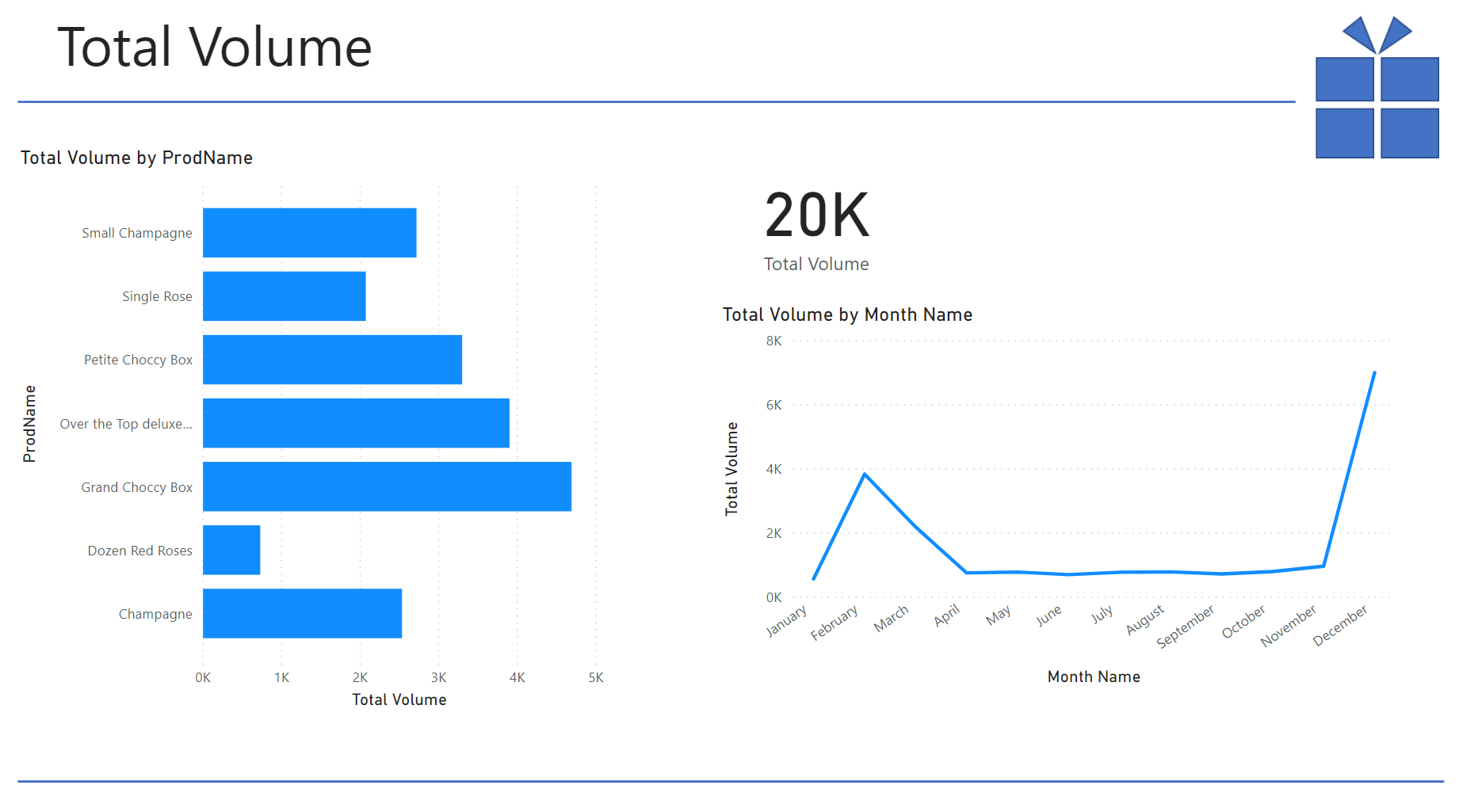 Featured image of post Power BI – Reactor – Last Year’s Sales