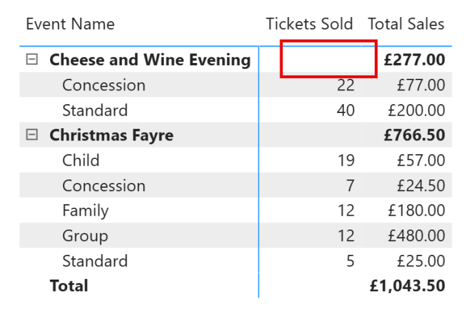 Matrix with no total showing for the Total Tickets sold
