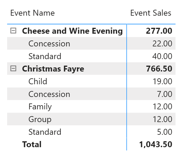 Matrix showing total sales value in the total row and numbers of tickets on the ticket type rows. All the numbers are formatted 0.00