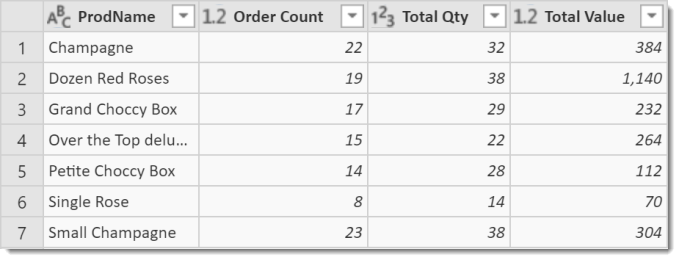Data grouped