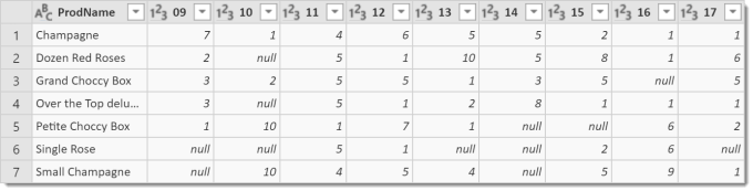 final pivot table after summarising the data
