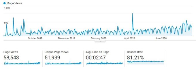 Page views on my blog from Google Analytics