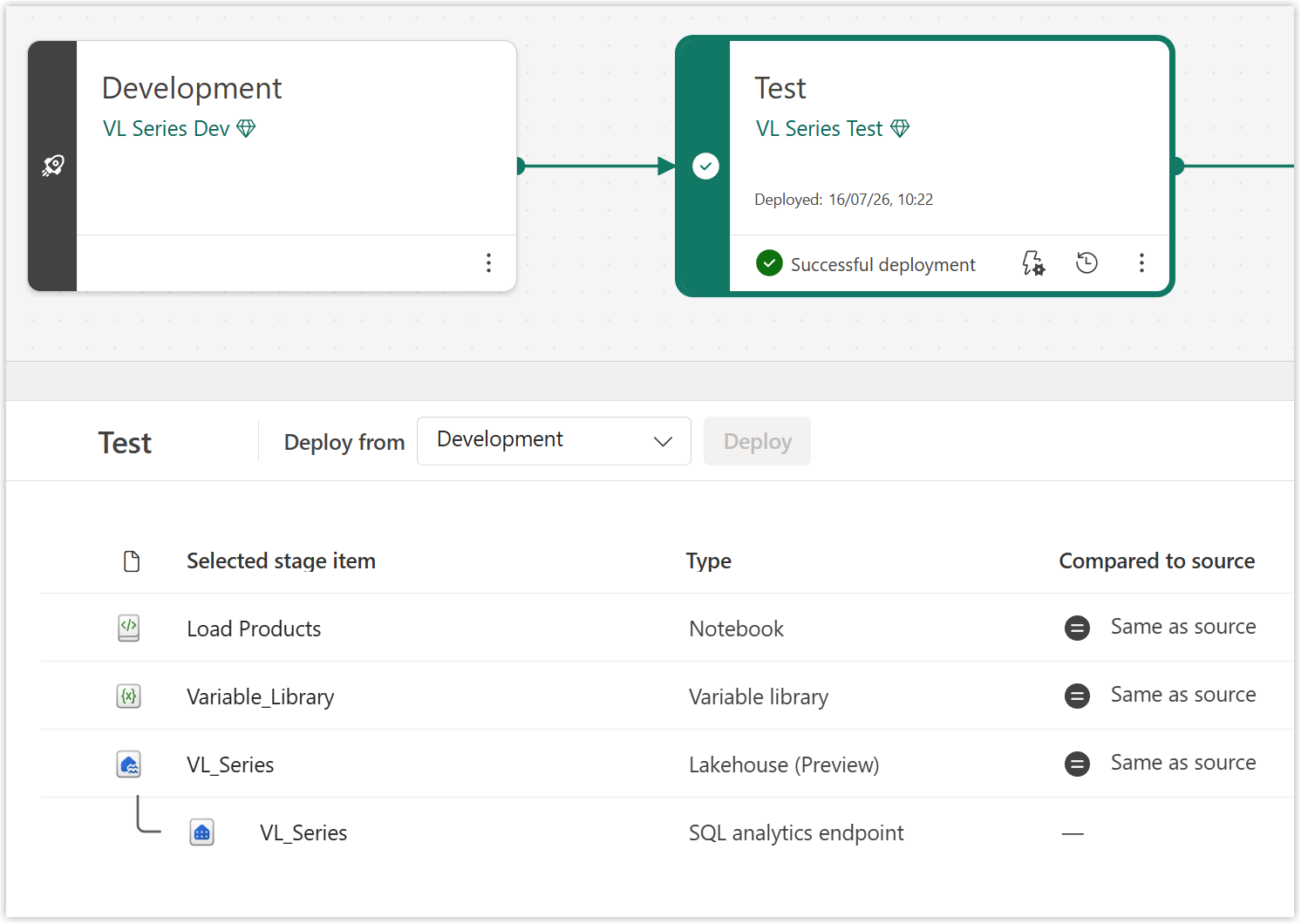 snapshot of deployment pipeline showing all items in Test are the same as source, ie Dev