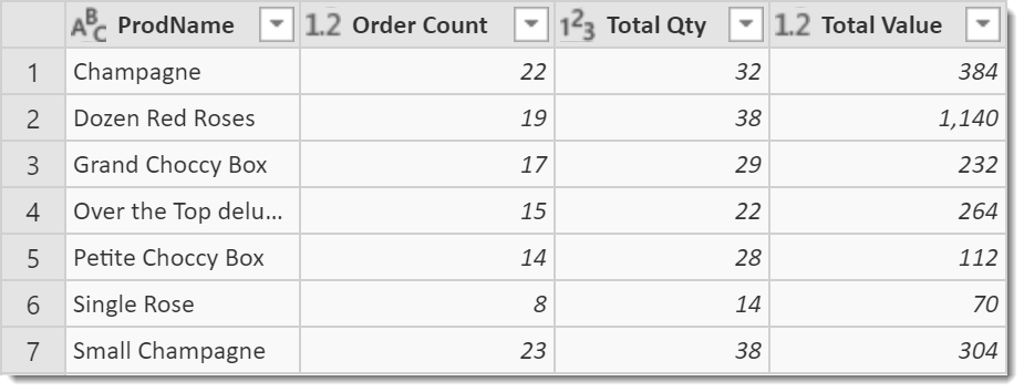 Data grouped