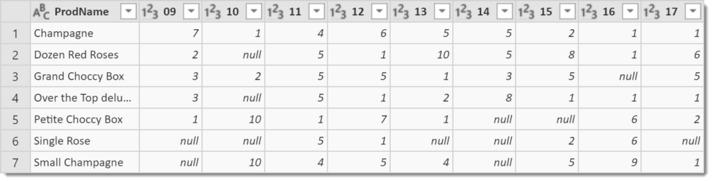 final pivot table after summarising the data