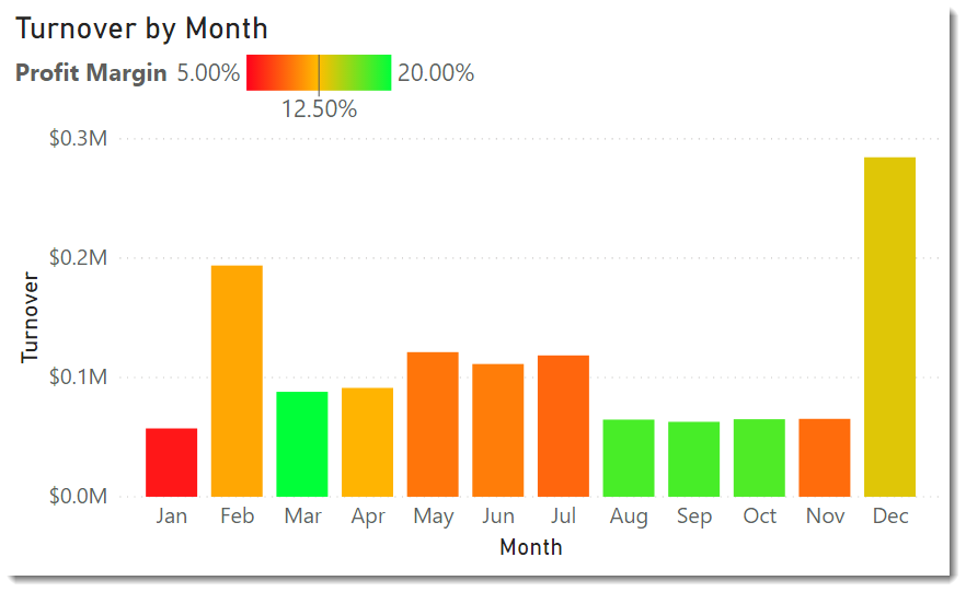 chart with gradient legend