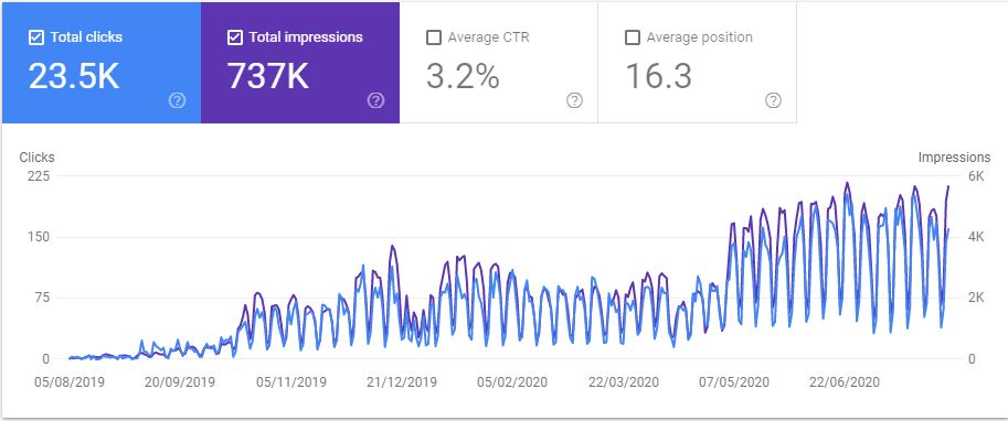 Google Search Console Results Chart