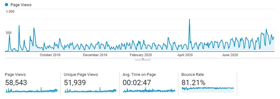 Page views on my blog from Google Analytics