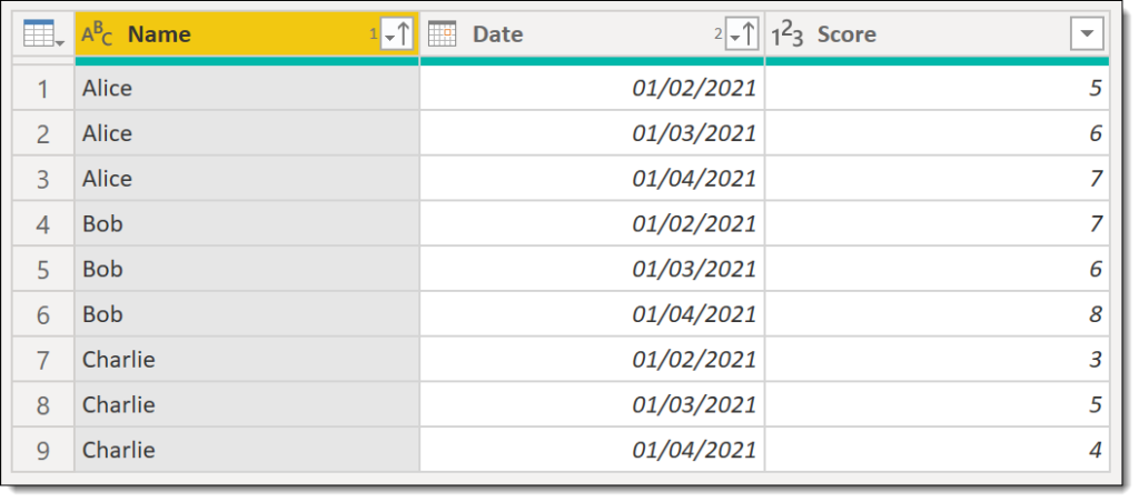 Data now sorted by Name and Date.