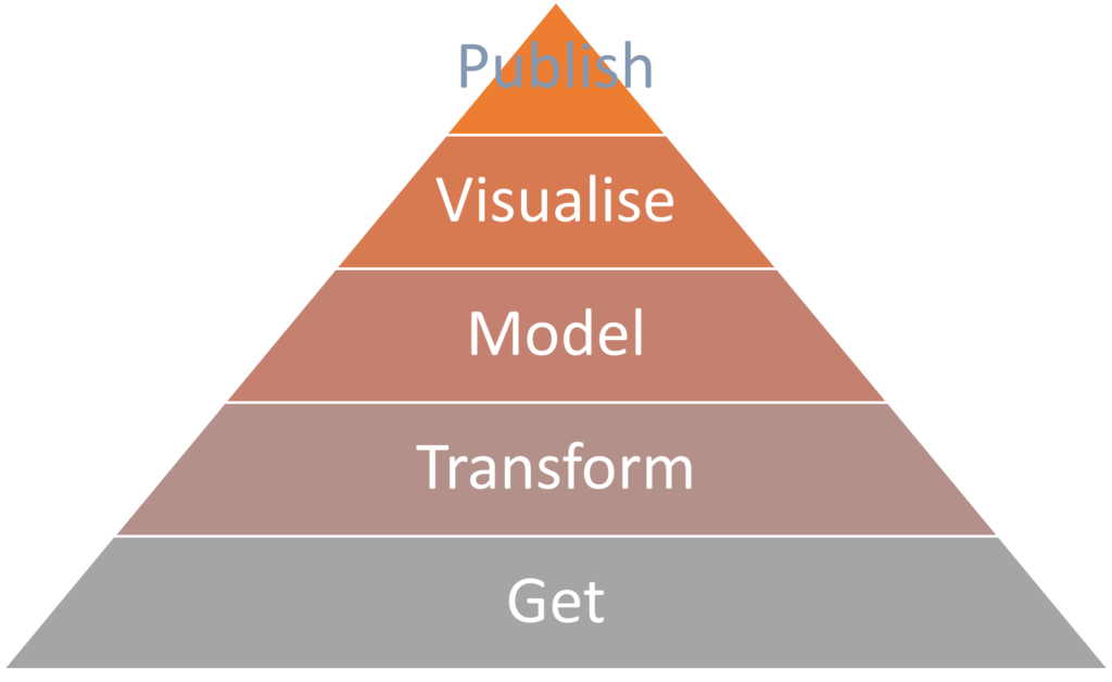 Pyrmis showing Getting the data and transforming the data take more time