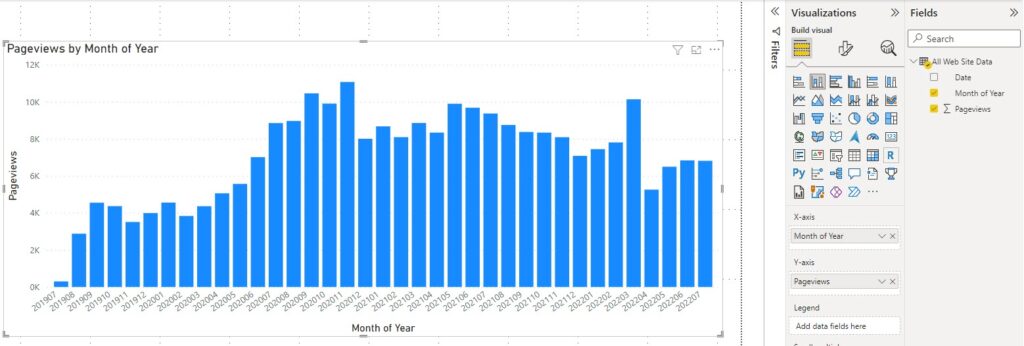 Column chart showing pageviews over time.