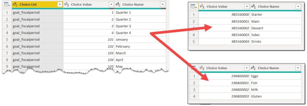 Illustration showing the long list of option values to create choice and choices dimension tables