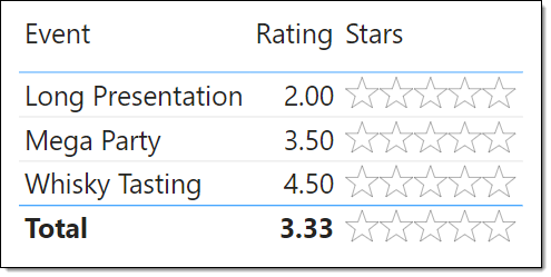 Table with 5 outline stars on each row