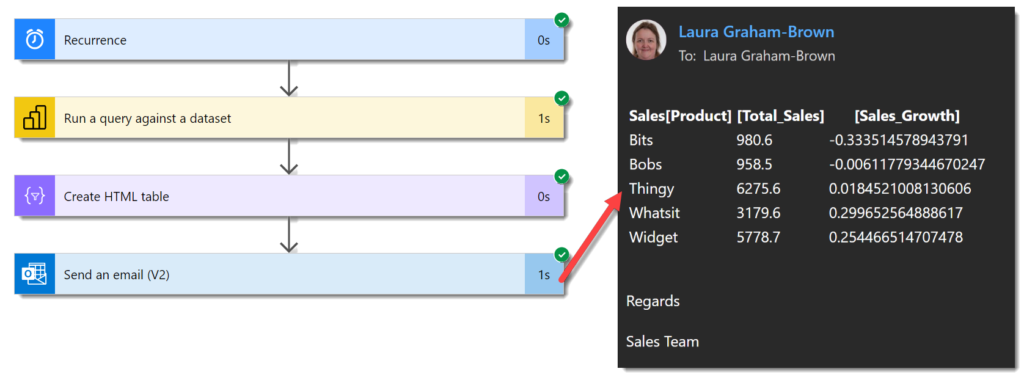 Screen grab showing the 4 steps in the flow all with green ticks and the email as the final result.