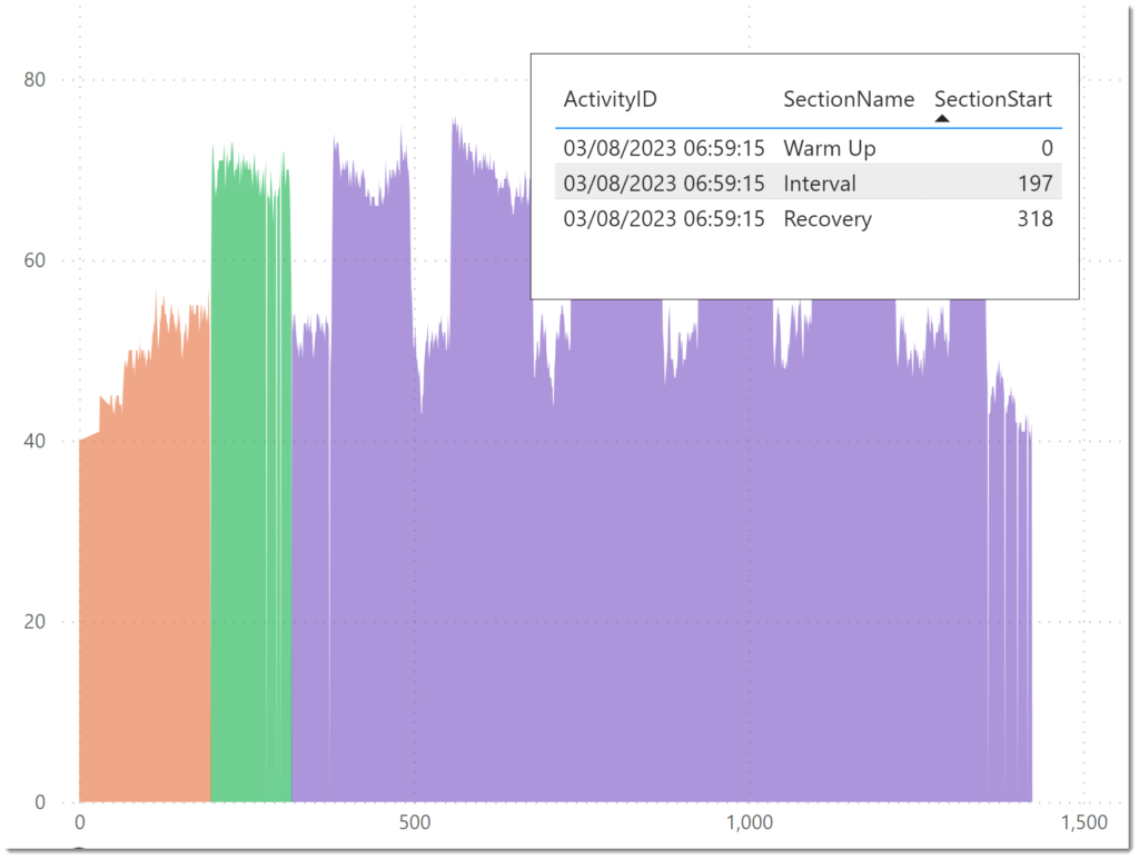 Screen grab showing the table of data and the chart it highlights in  different colours