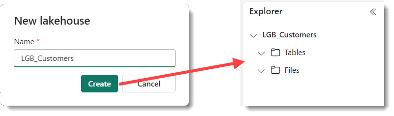 New Lakehouse dialog to enter in the name, with a Create button and then an arrow pointing to a screengrab of the Explorer pain showing LGB_Customers tree with a Tables and Files folder