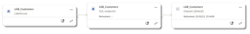 Lineage view of the three items. On the left is the Lakehouse with an arrow to the SQL Endpoint in the middle and the dataset on the right.