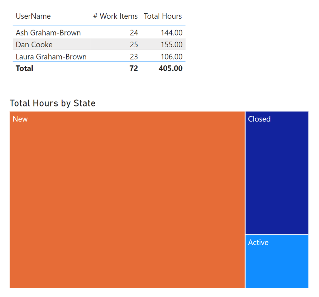 Screen grab of a table listing the users with # Work Items and Total Hours and then below a treemap showing Total Hours by State