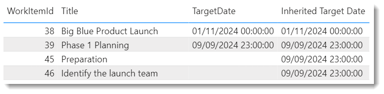 Table showing WorkItemId, Title, TargetDate and Inherited Value of Target Date for items 38,39,45 and 46