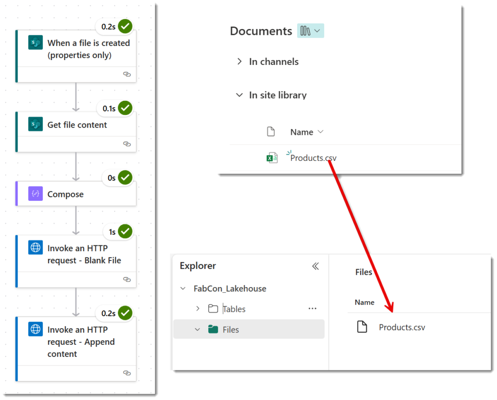 Screen shot of green success tips against all the actions in the flow and the file in SharePoint and the file in the Lakehouse